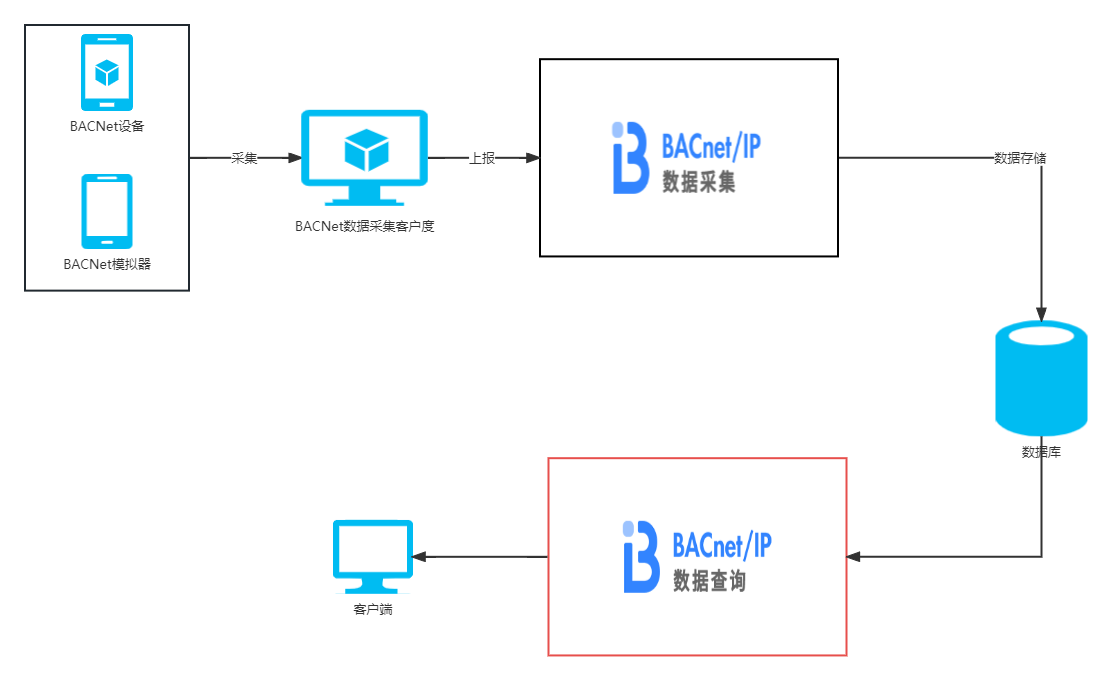 BACNet数据中台接入的数据流转图