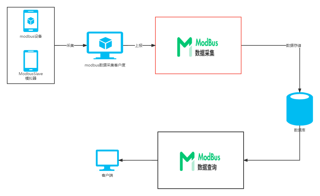 Modbus数据中台数据流转图