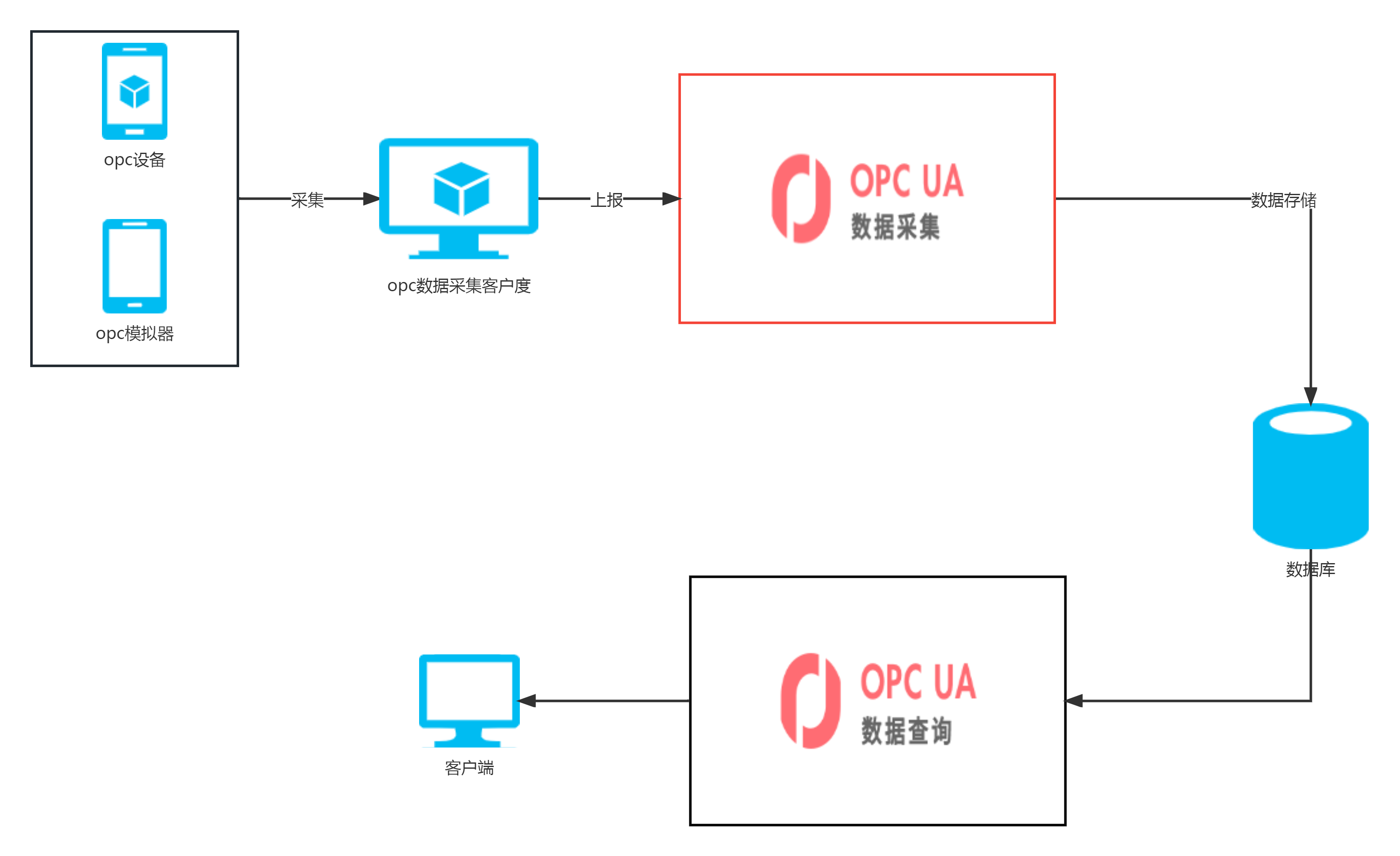 OPC数据中台接入的数据流转图