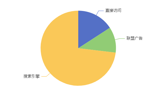 EChart图表组件-饼图