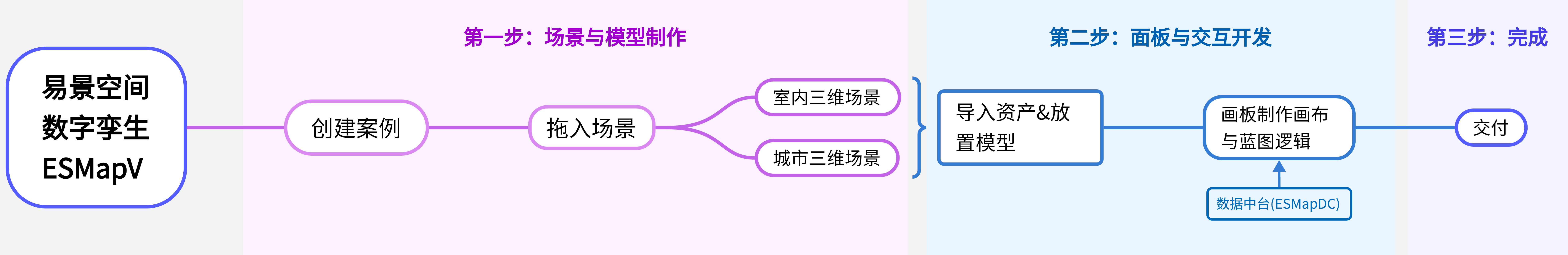 流程与关键概念