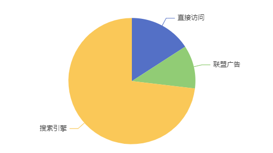 EChart图表组件－饼图