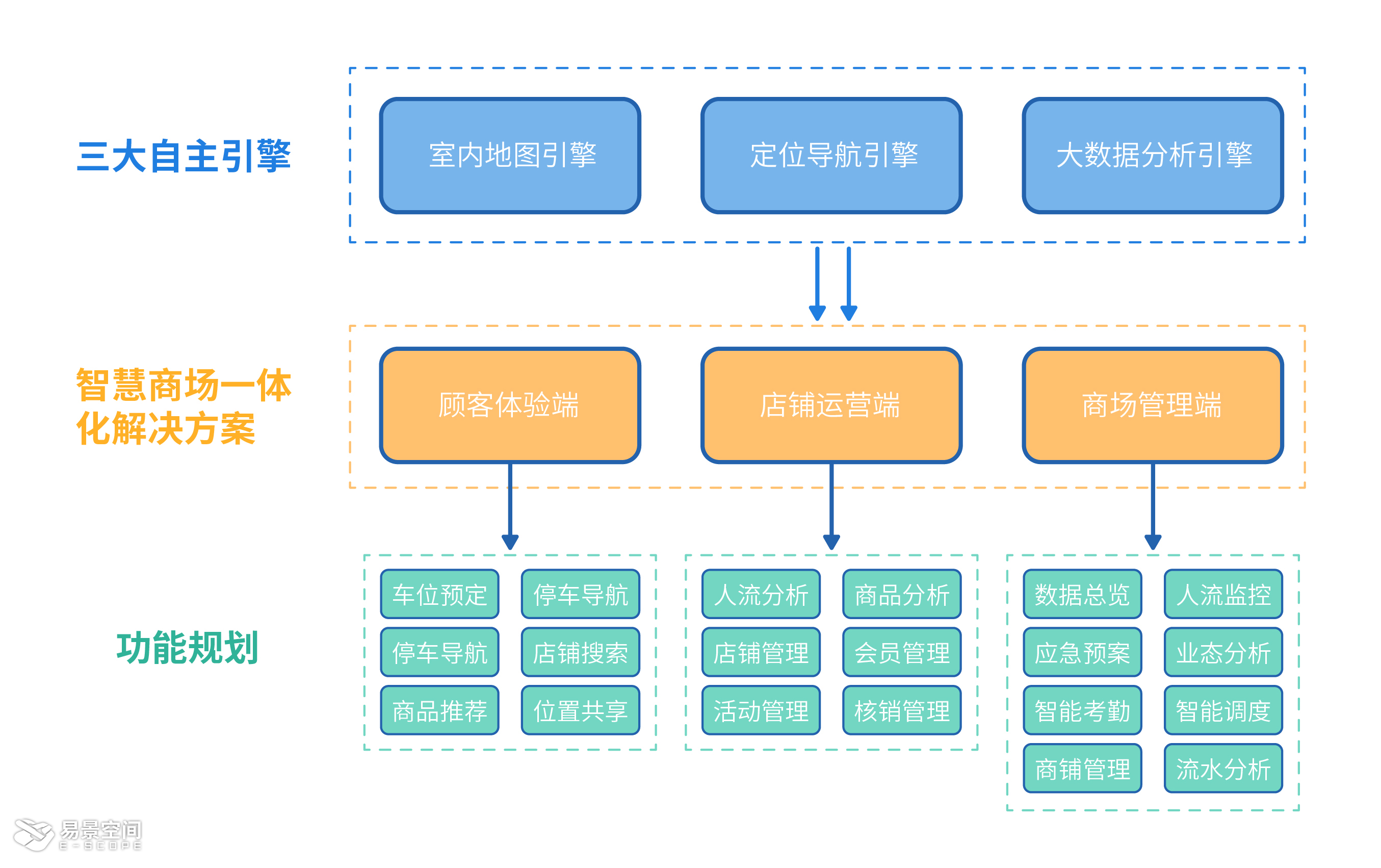 易景地图场景应用