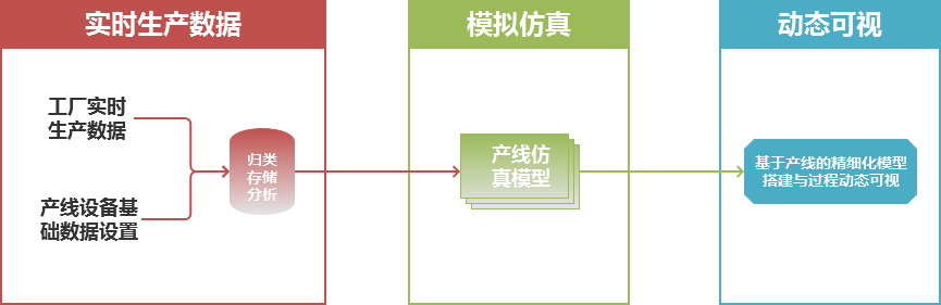 数字化工厂仿真系统-可视化模拟仿真